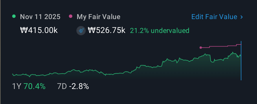 KOSE:A002380 1 Year Share Price vs Fair Value
