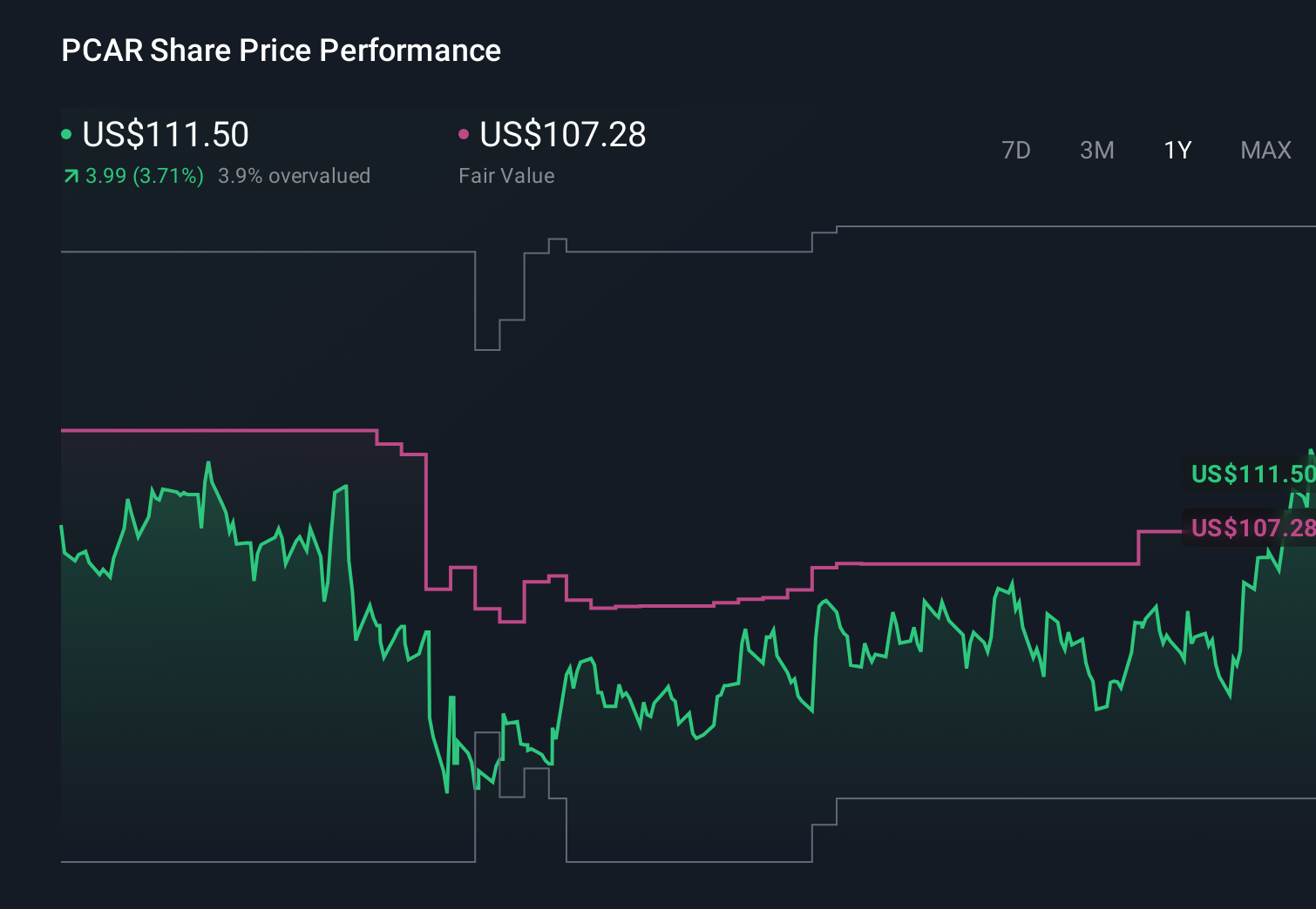 PCAR 1-Year Stock Price Chart