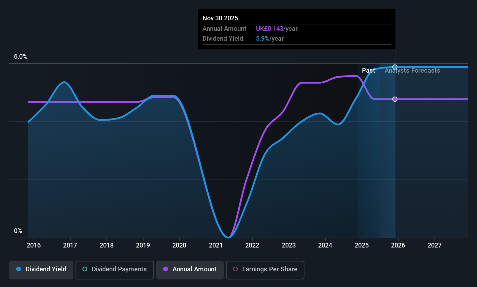 LSE:STEM Dividend History as at Jul 2025