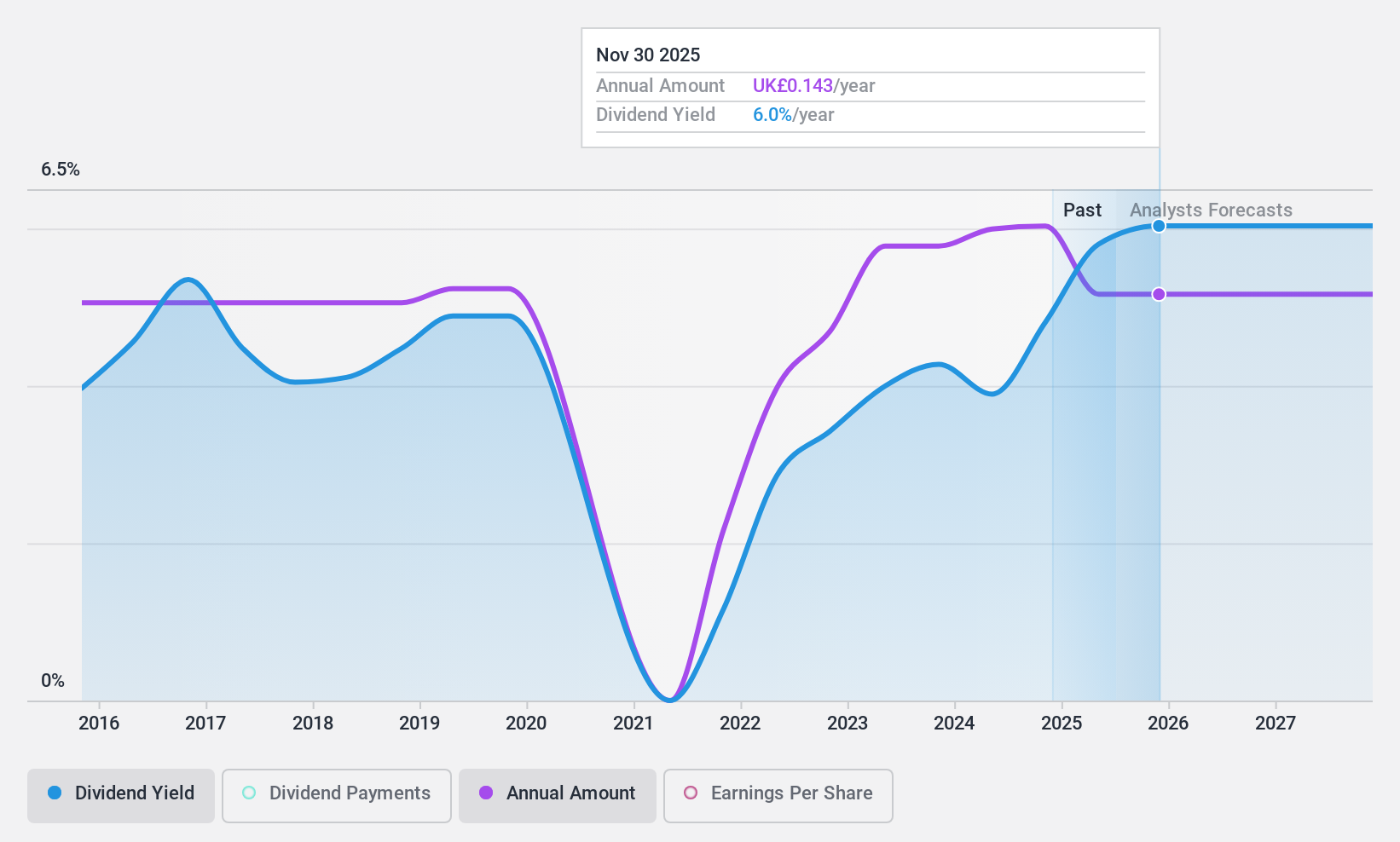 LSE:STEM Dividend History as at Apr 2025