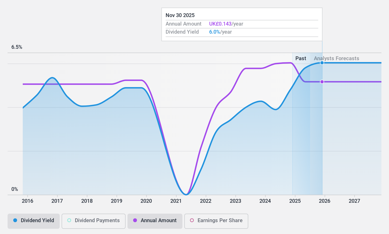 LSE:STEM Dividend History as at May 2024