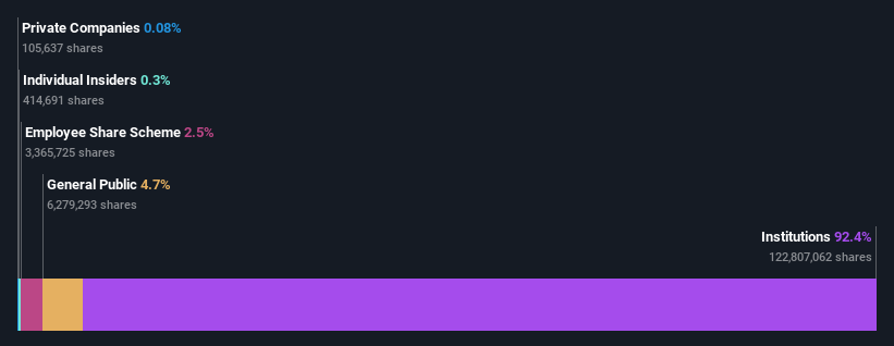 LSE:STEM Ownership Breakdown as at Feb 2025