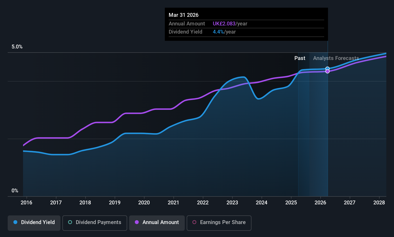 LSE:DCC Dividend History as at Jul 2025