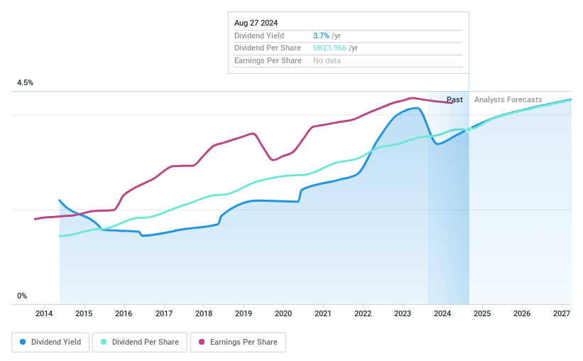 LSE:DCC Dividend History as at Sep 2024