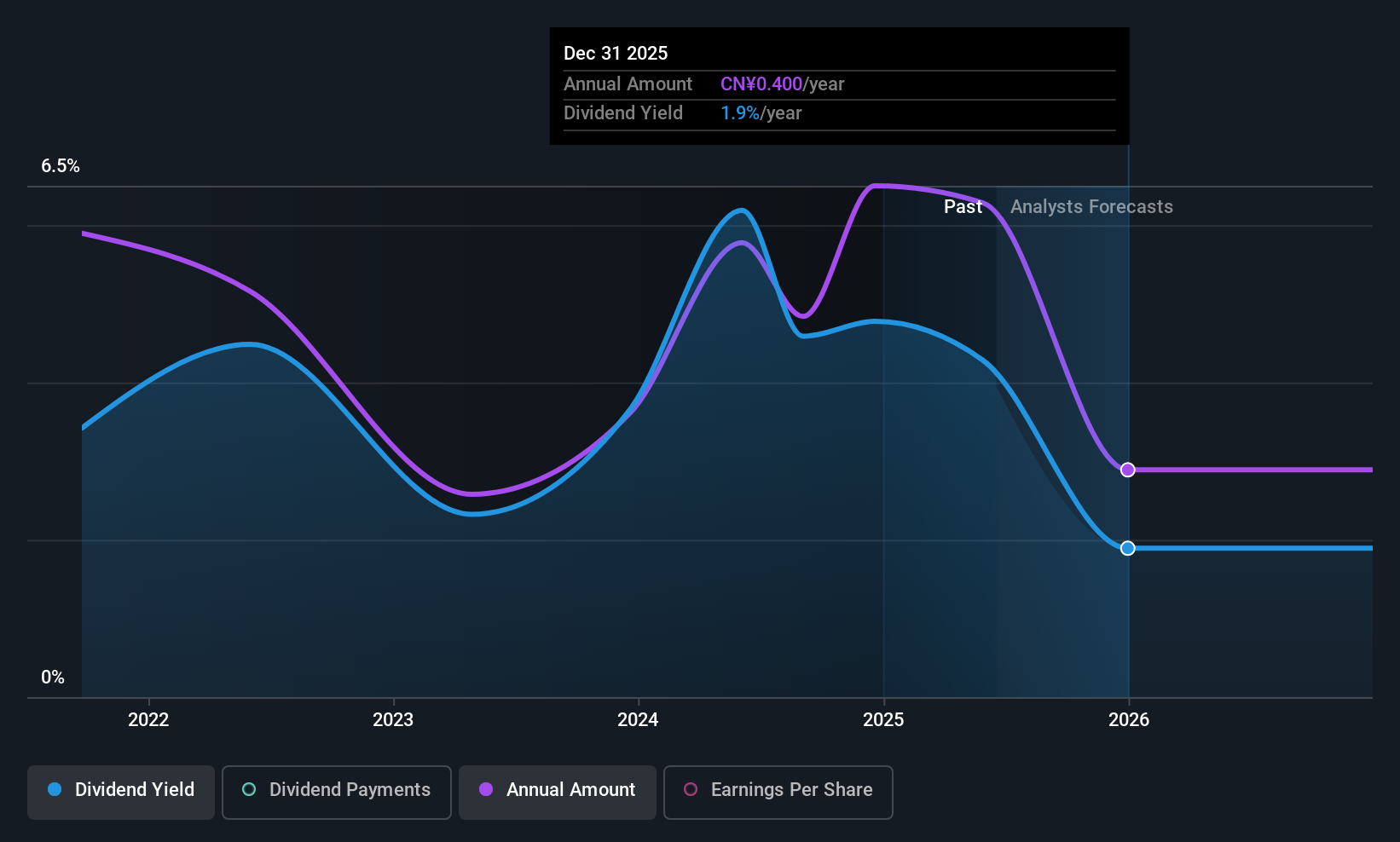 SZSE:001206 Dividend History as at Jun 2025