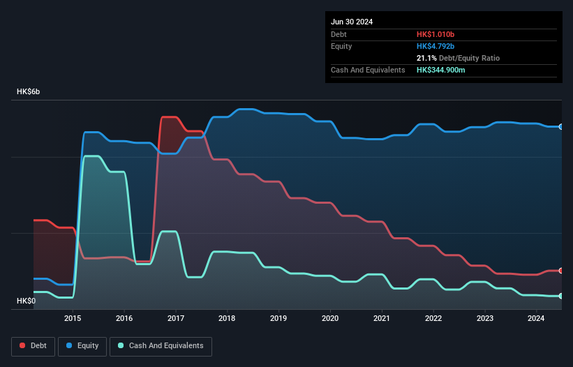 SEHK:976 Debt to Equity History and Analysis as at Jan 2025