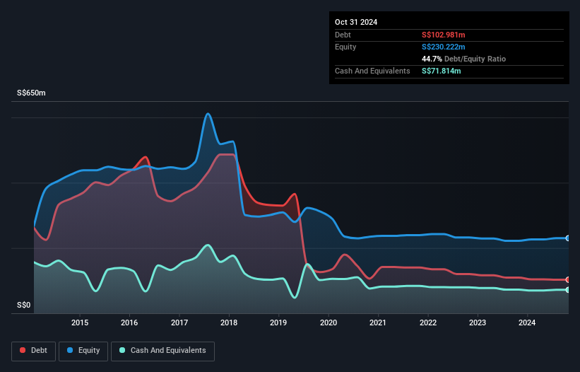 SGX:BIP Debt to Equity History and Analysis as at Nov 2024