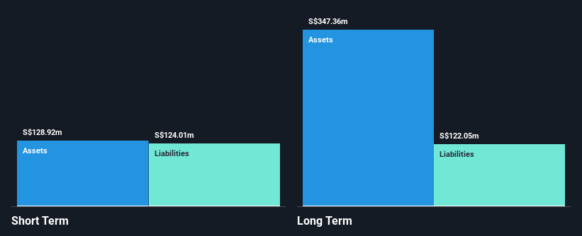 SGX:BIP Financial Position Analysis as at Dec 2024