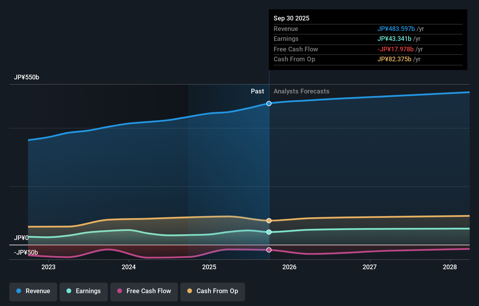 TSE:9142 Earnings & Revenue Growth as at Nov 2025