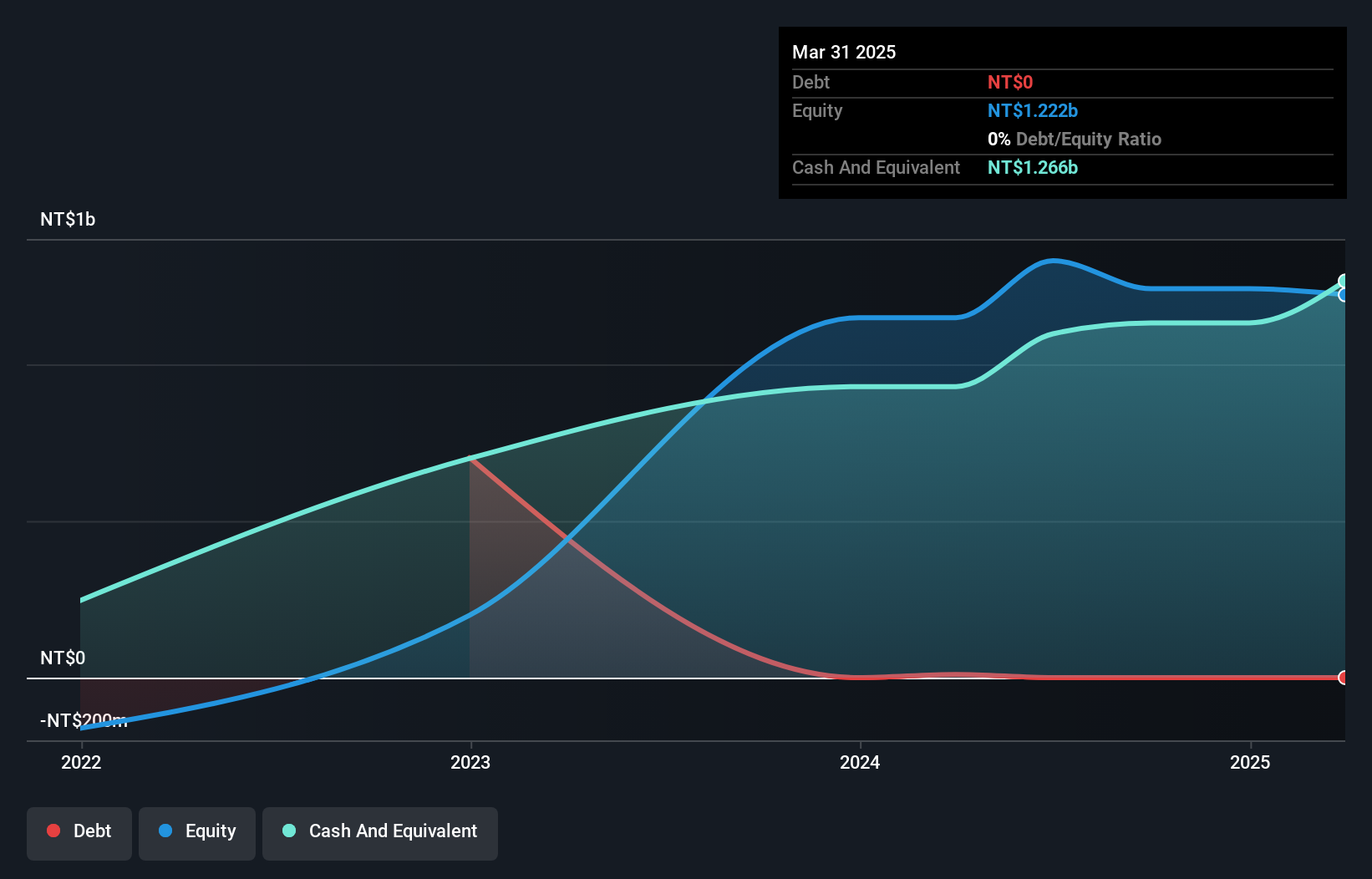 TWSE:7749 Debt to Equity as at Jun 2025