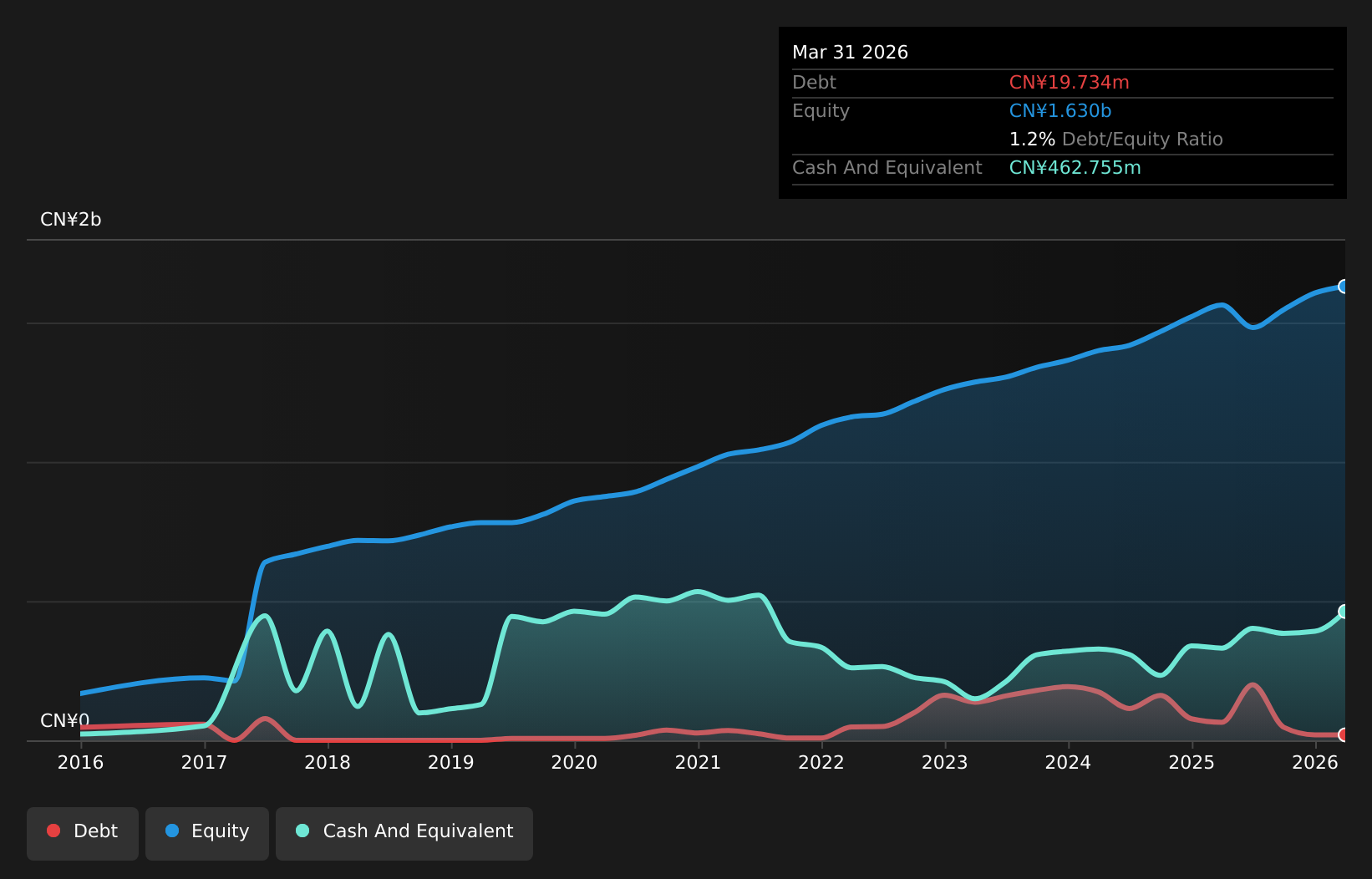 SHSE:603380 Debt to Equity as at Sep 2025