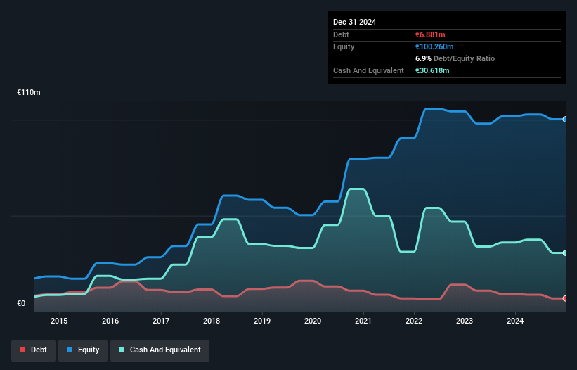 ENXTPA:GUI Debt to Equity History and Analysis as at May 2025
