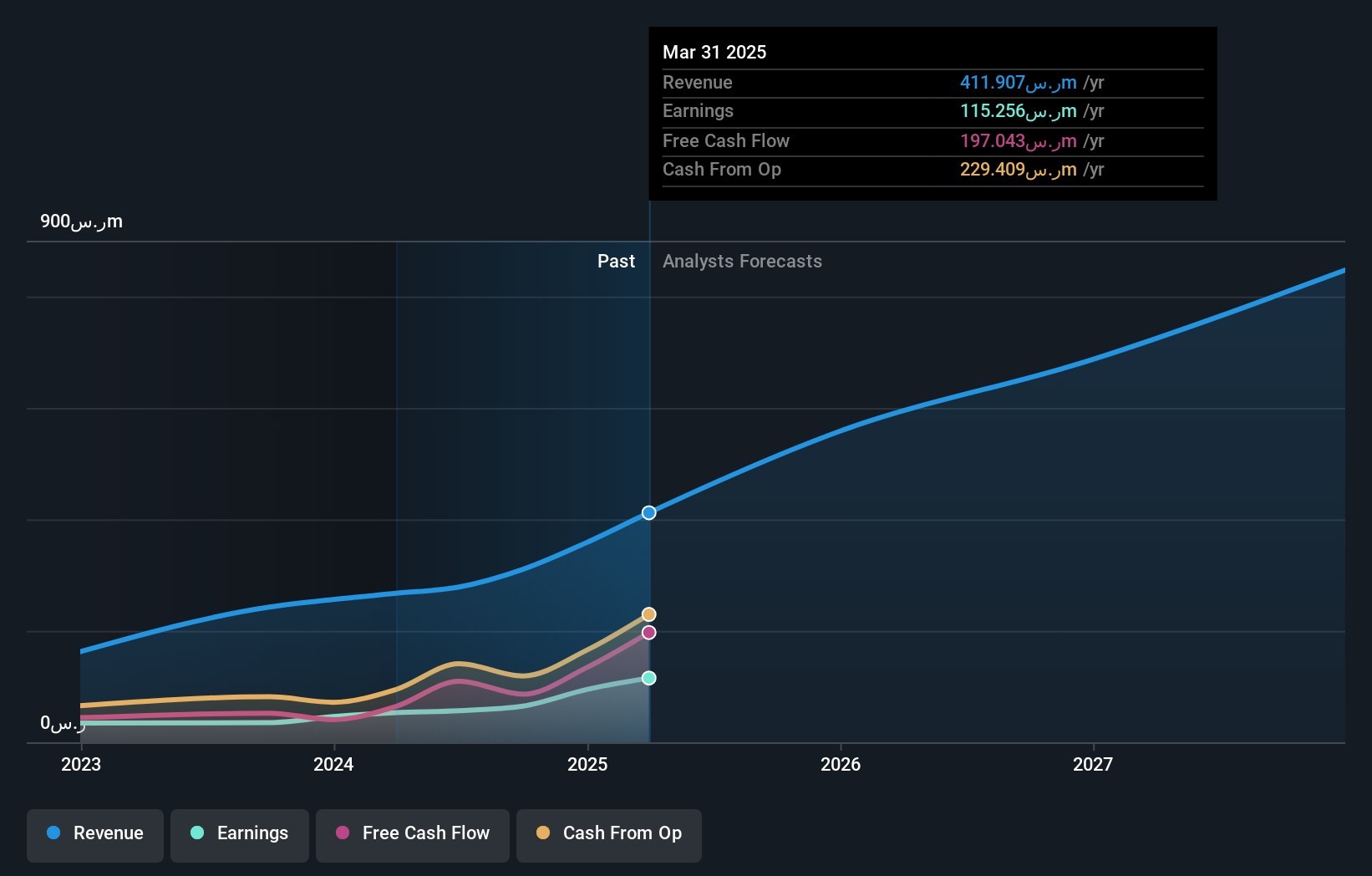 SASE:8313 Earnings and Revenue Growth as at Apr 2025