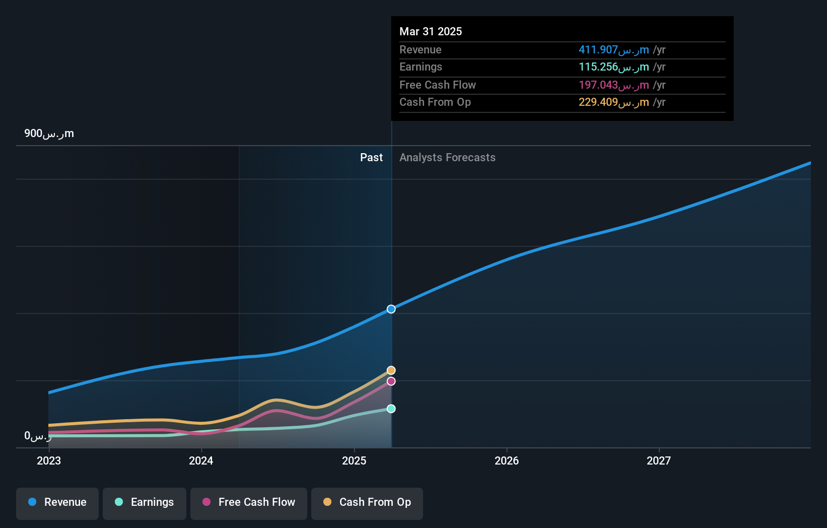 SASE:8313 Earnings and Revenue Growth as at Oct 2024