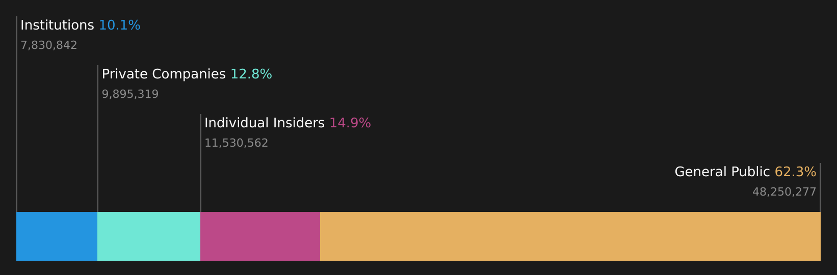SASE:8313 Ownership Breakdown as at May 2026