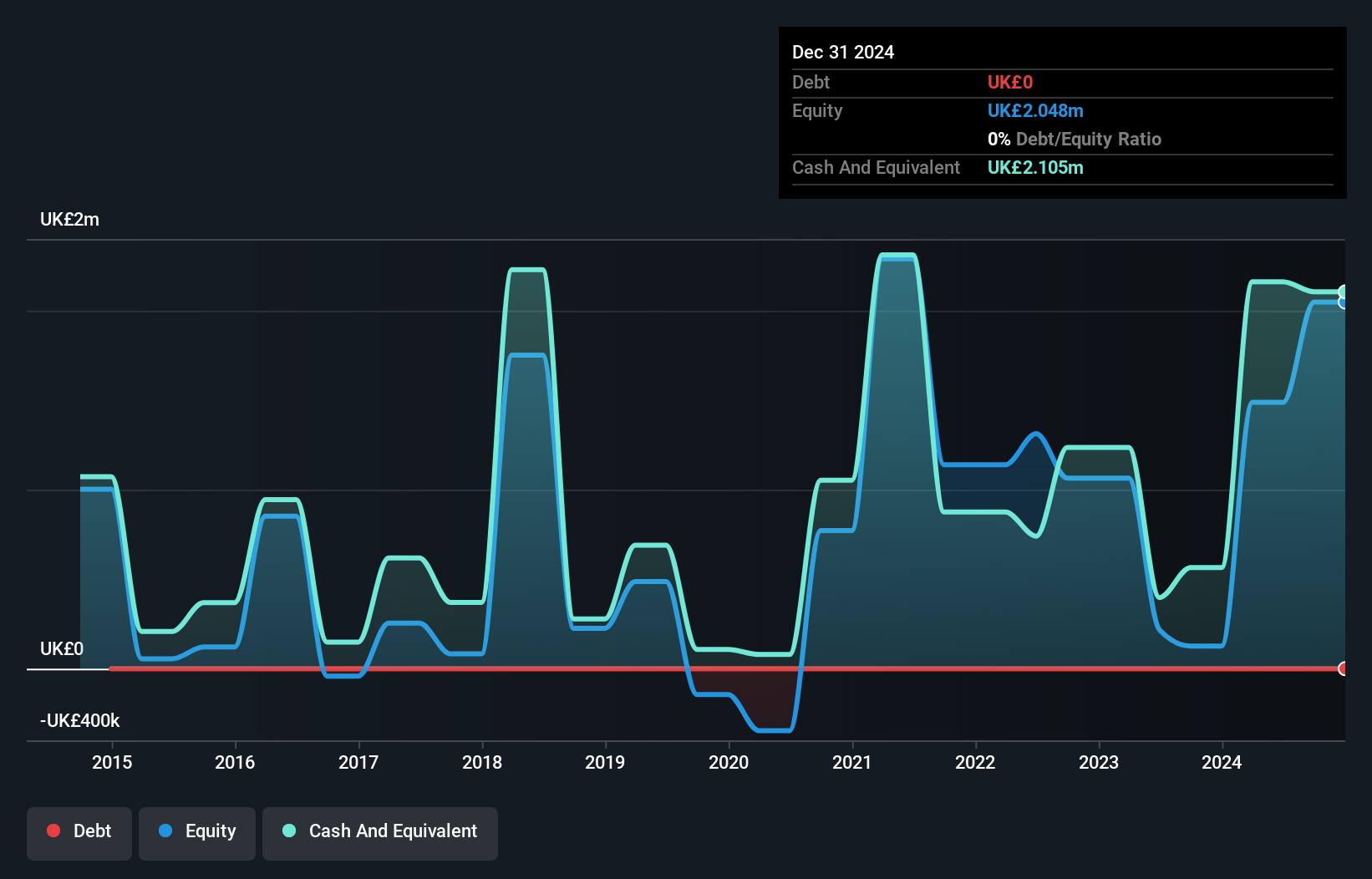 AIM:LND Debt to Equity History and Analysis as at Sep 2025