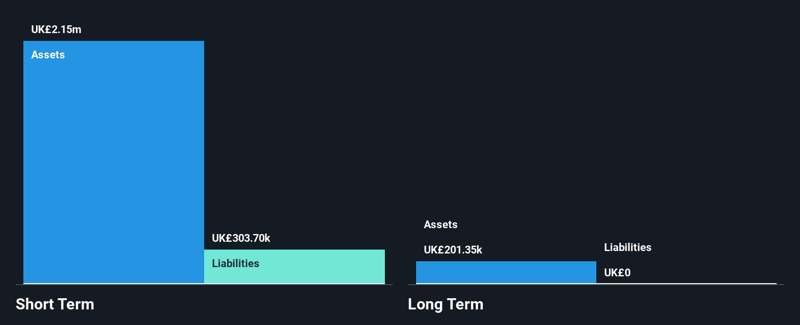 AIM:LND Financial Position Analysis as at Oct 2025