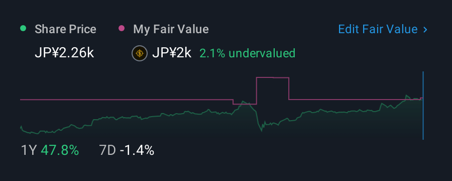 TSE:8306 1 Year Share Price vs Fair Value