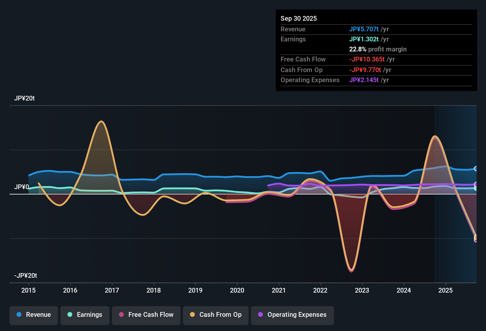 TSE:8306 Earnings & Revenue History as at Dec 2025