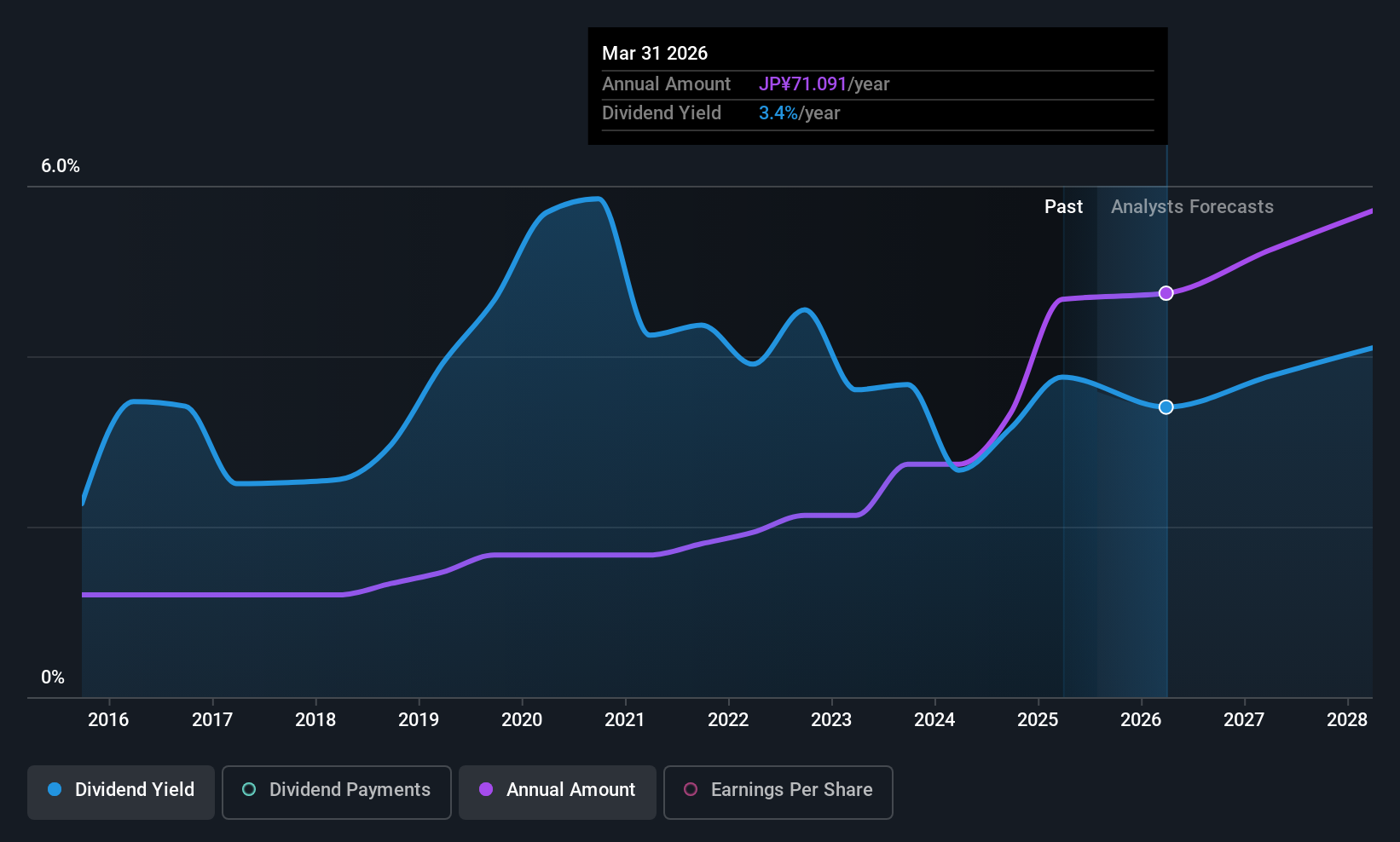 TSE:8306 Dividend History as at Jul 2025