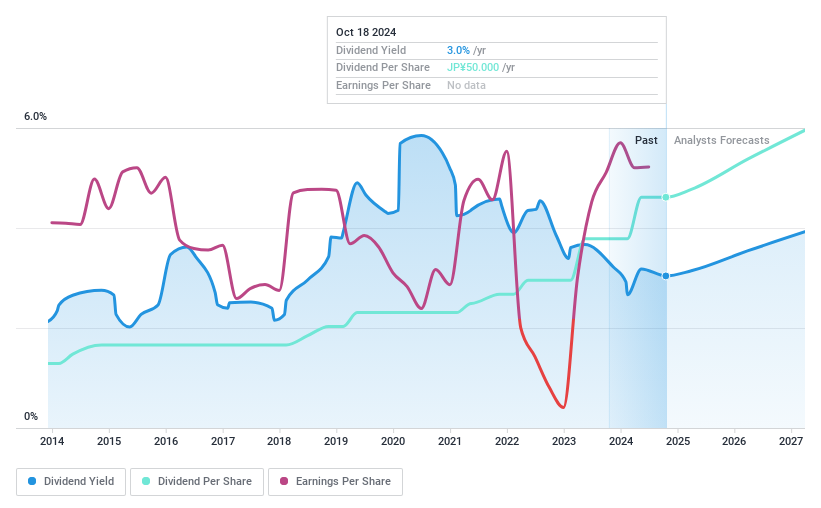 TSE:8306 Dividend History as at Oct 2024