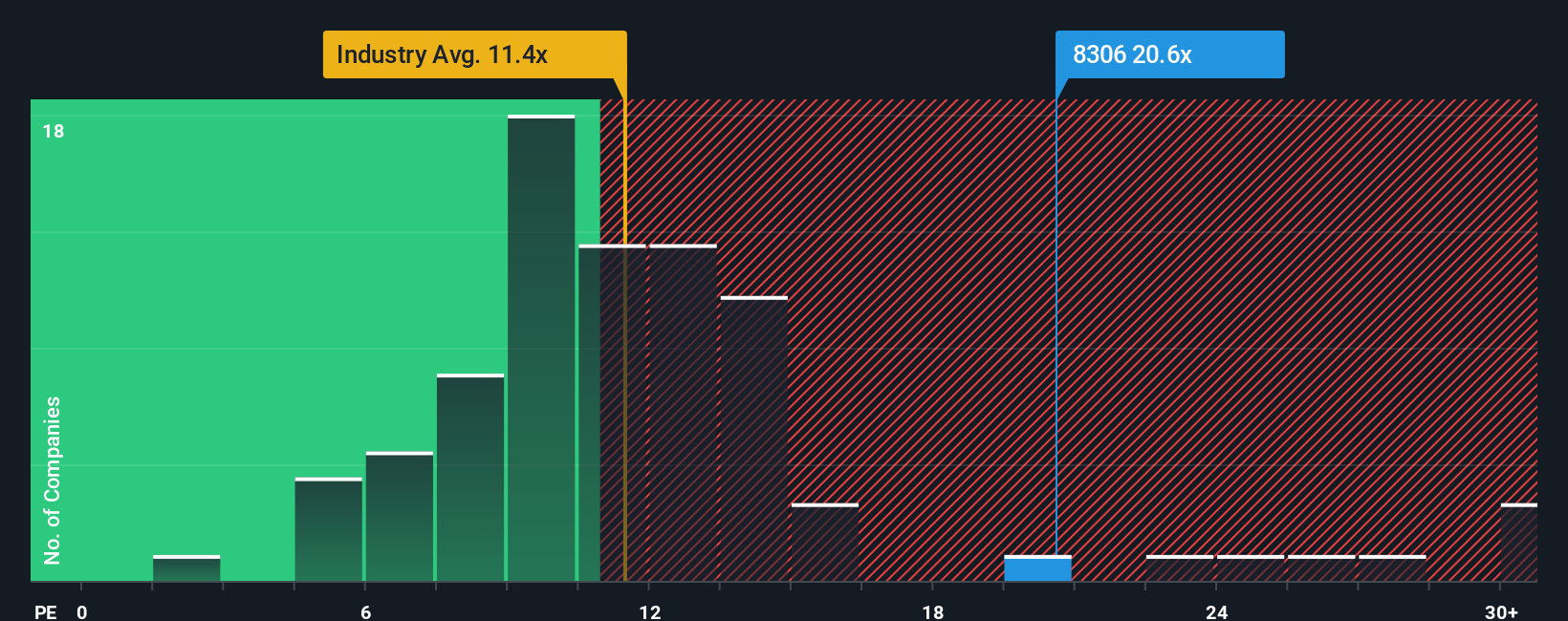 TSE:8306 PE Ratio as at Oct 2025