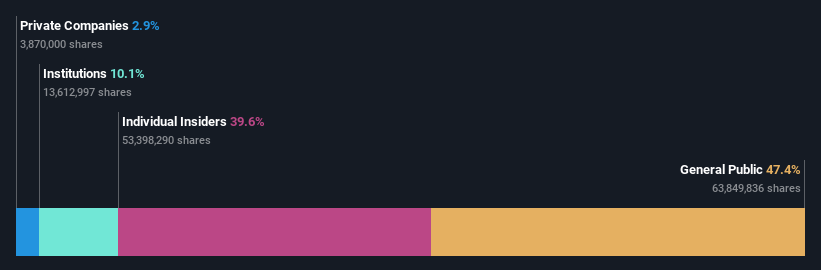 SZSE:300980 Ownership Breakdown as at Jan 2025