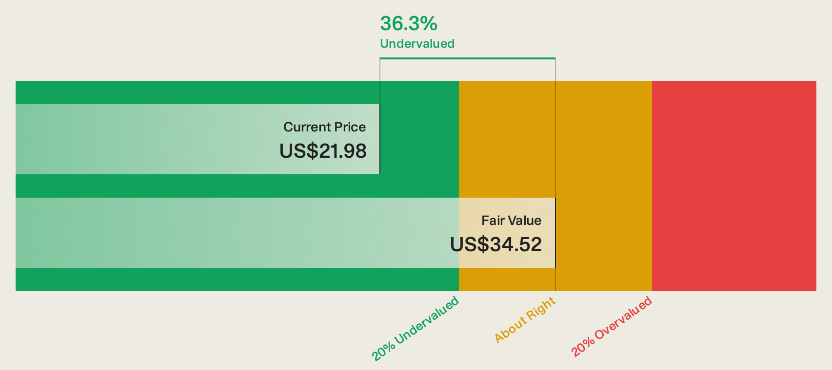 HCSG Discounted Cash Flow as at Sep 2026