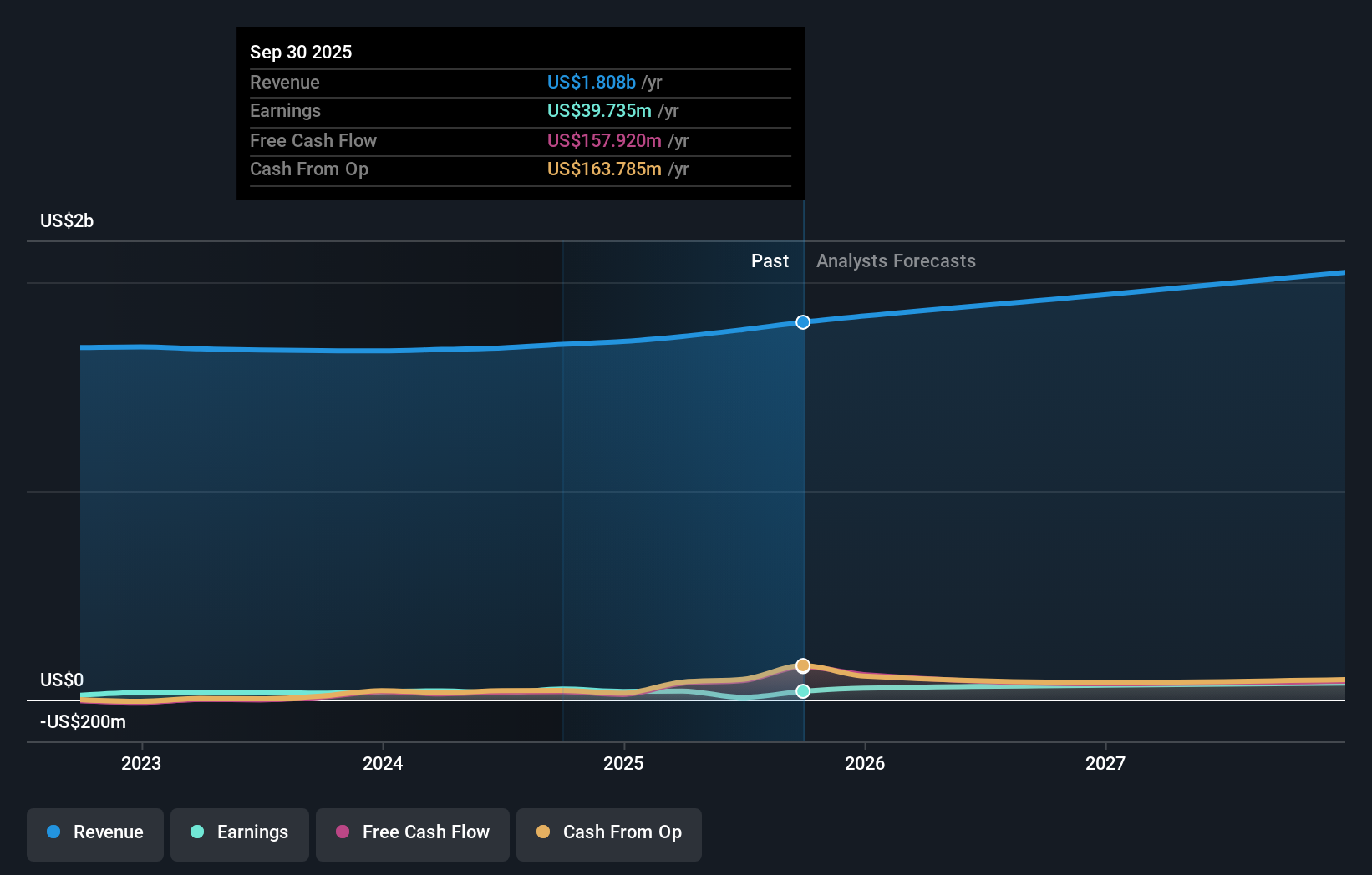 HCSG Earnings & Revenue Growth as at Nov 2025