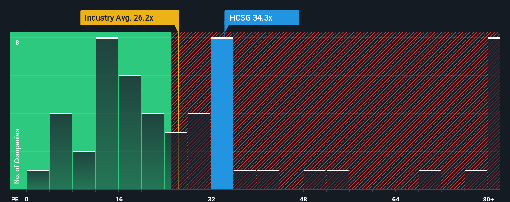 NasdaqGS:HCSG PE Ratio as at Oct 2025
