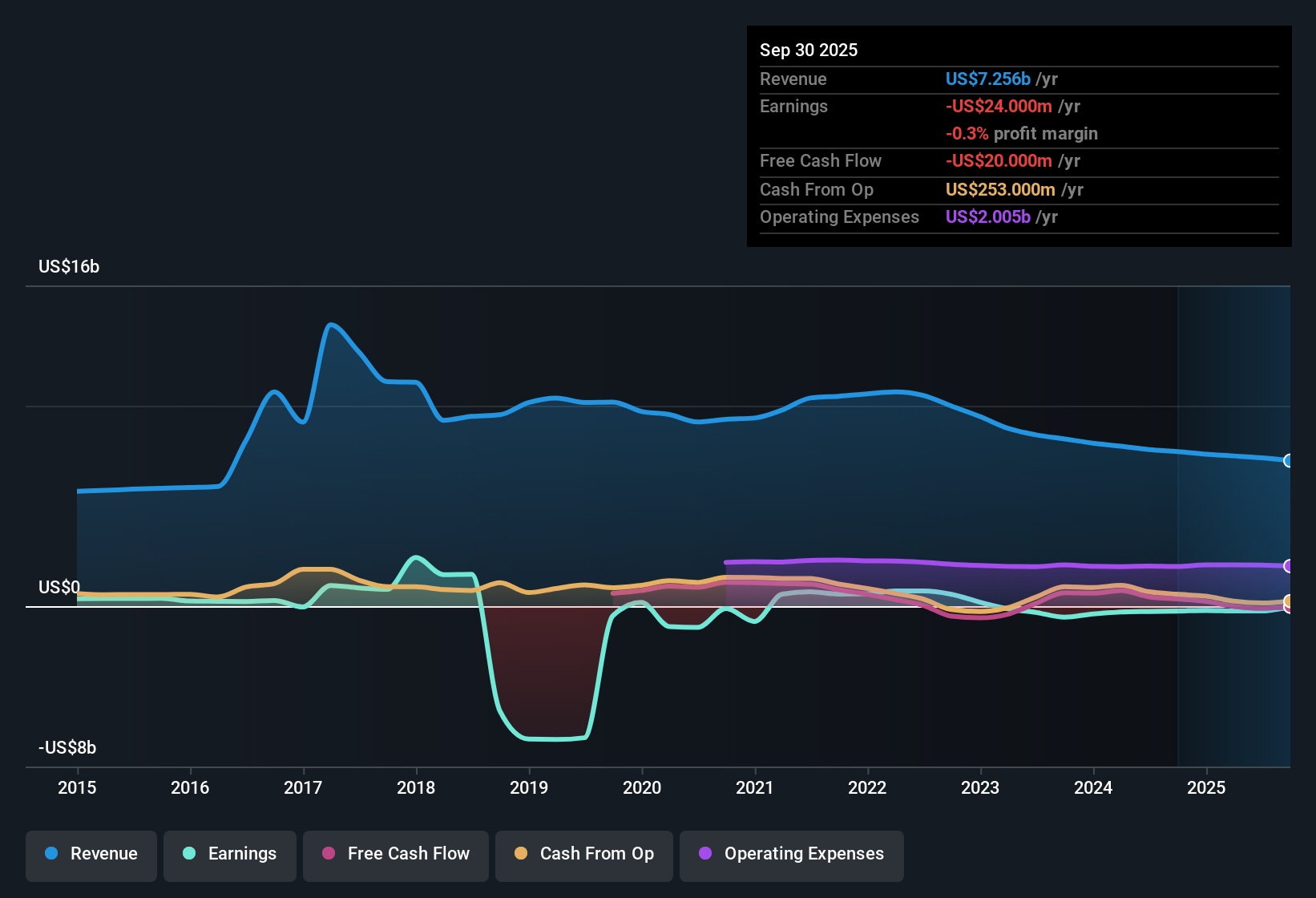 NasdaqGS:NWL Earnings & Revenue History as at Nov 2025