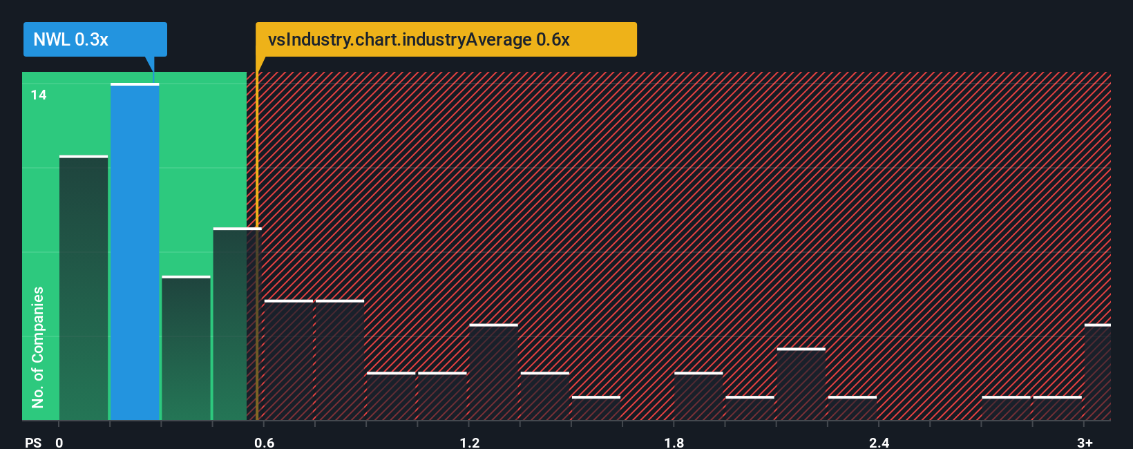 NasdaqGS:NWL PS Ratio as at Oct 2025