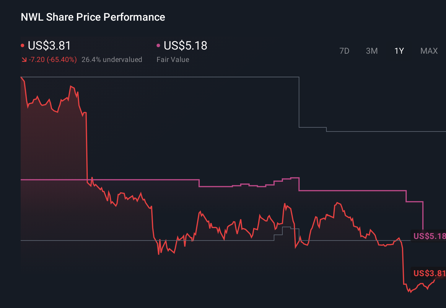 NWL 1-Year Stock Price Chart