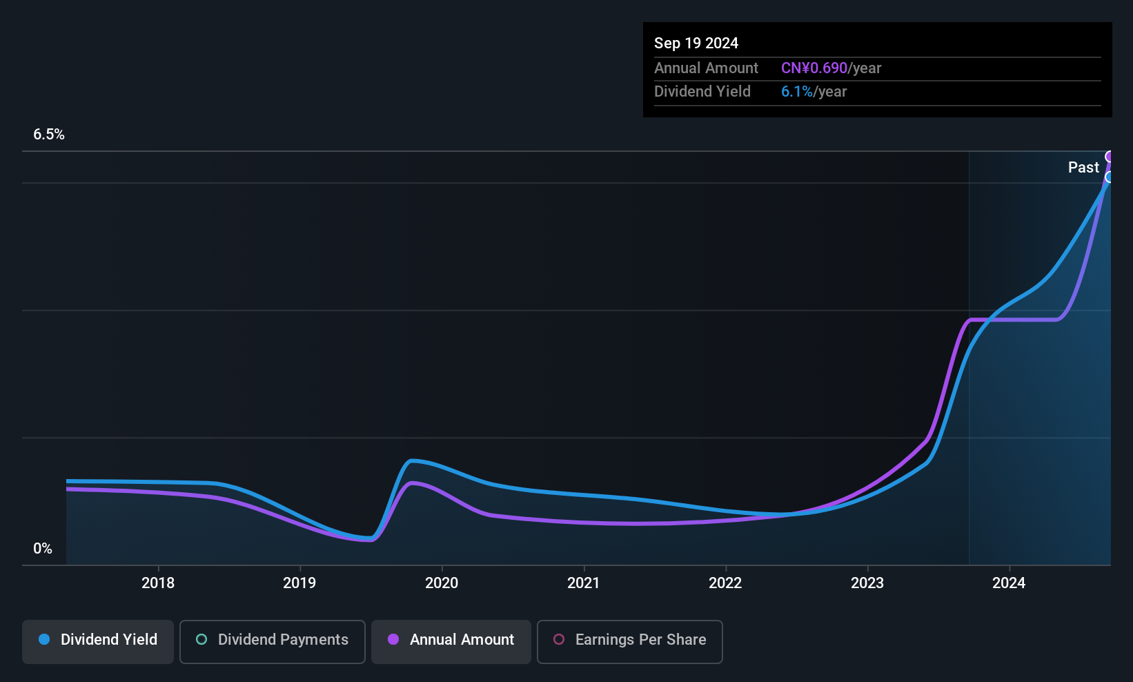 SZSE:300532 Dividend History as at May 2025
