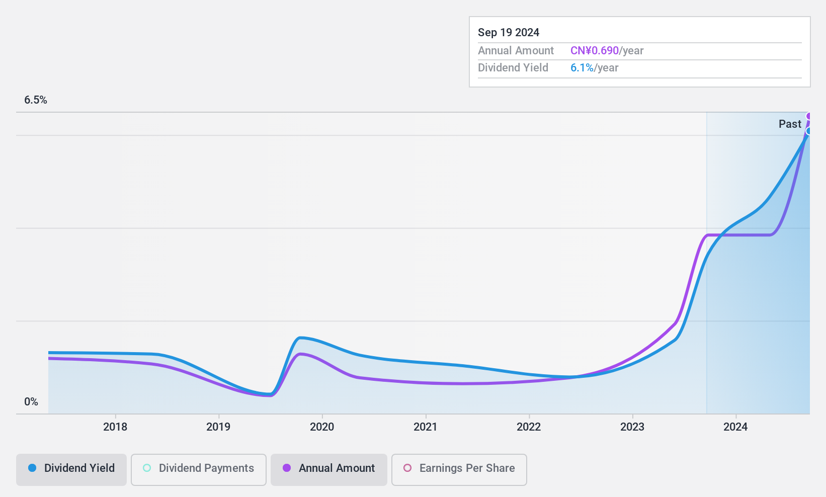 SZSE:300532 Dividend History as at Aug 2024