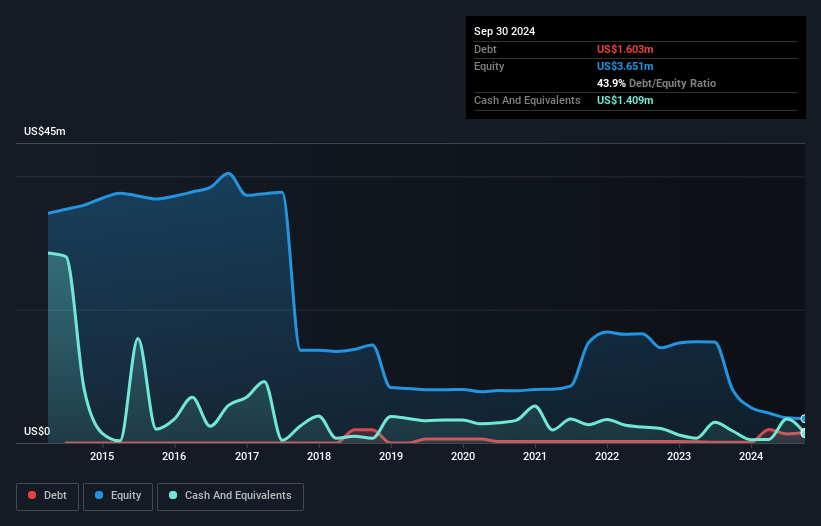 NasdaqCM:OXBR Debt to Equity History and Analysis as at Jan 2025