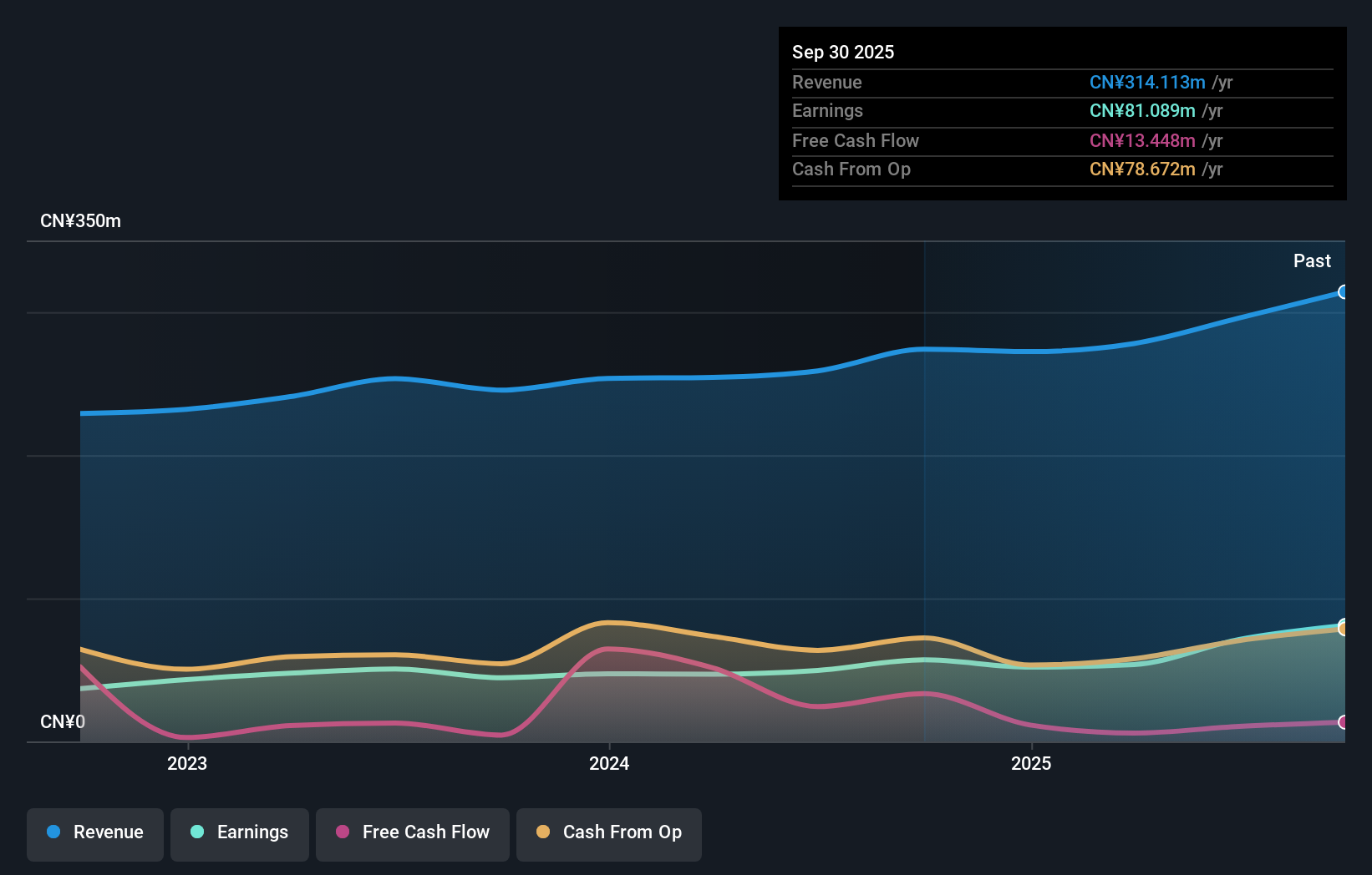 SHSE:688013 Earnings and Revenue Growth as at Aug 2025