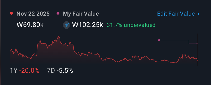 KOSDAQ:A078600 1 Year Share Price vs Fair Value