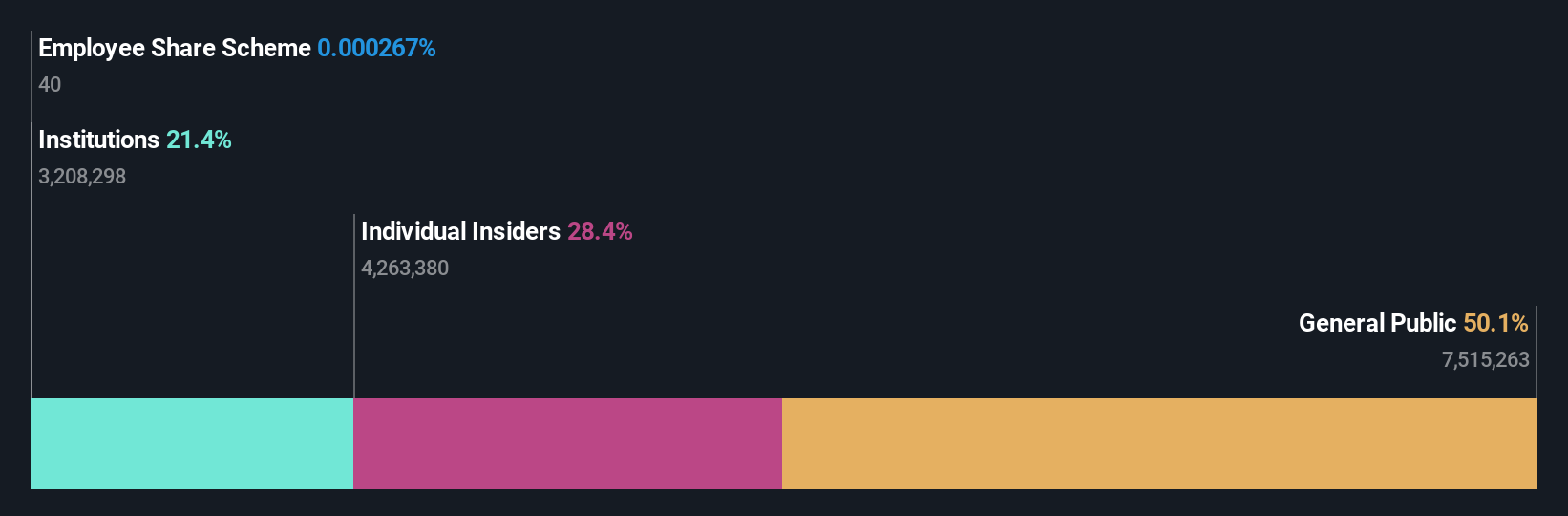 KOSDAQ:A078600 Ownership Breakdown as at Jun 2024