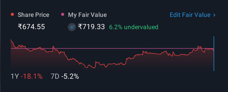 NSEI:TANLA 1 Year Share Price vs Fair Value
