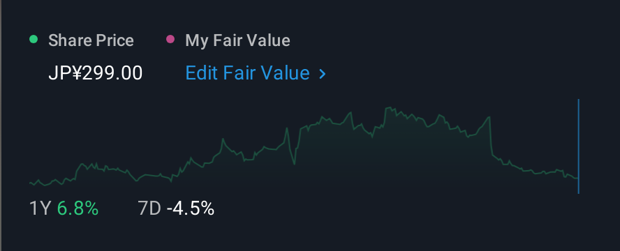 TSE:196A 1 Year Share Price vs Fair Value