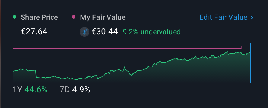 XTRA:UTDI 1 Year Share Price vs Fair Value