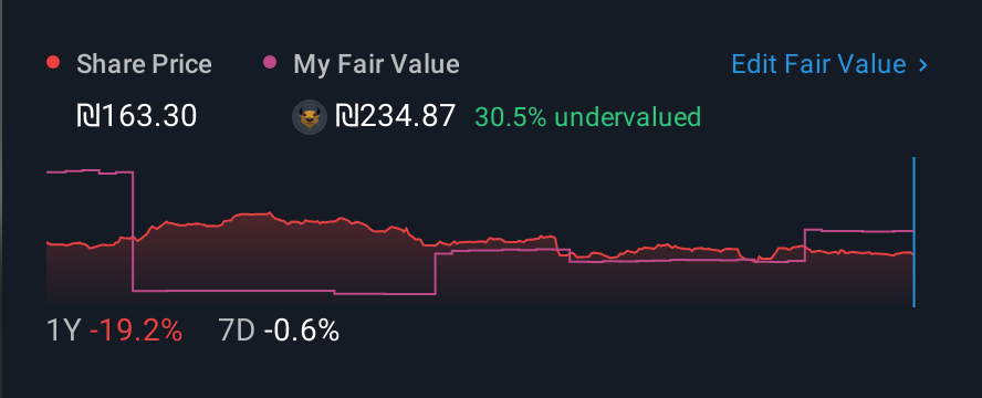 TASE:TDRN 1 Year Share Price vs Fair Value