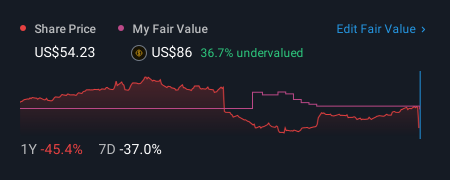 NasdaqGM:TTD 1 Year Share Price vs Fair Value