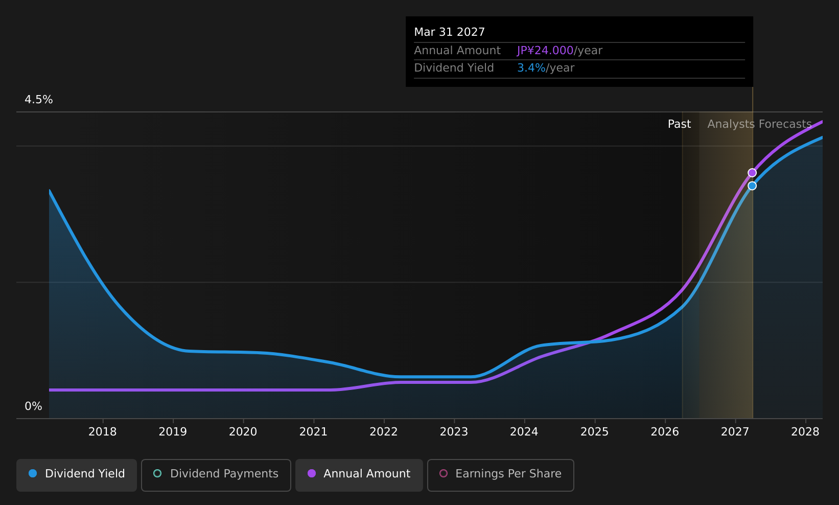 TSE:3661 Dividend History as at Jun 2026