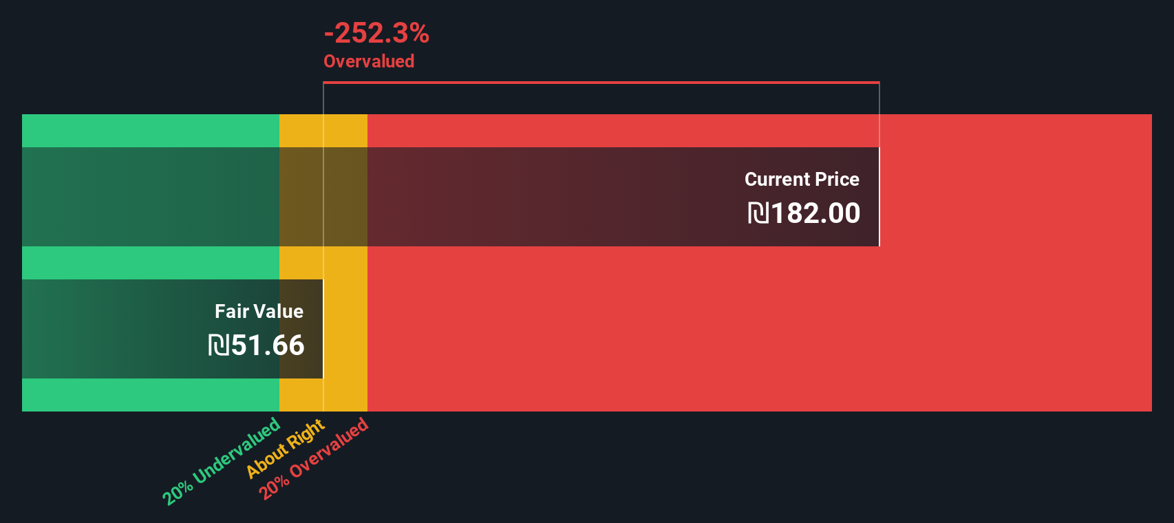 CLIS Discounted Cash Flow as at Oct 2025