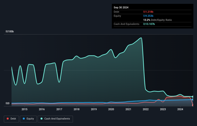 TASE:CLIS Debt to Equity as at Dec 2024