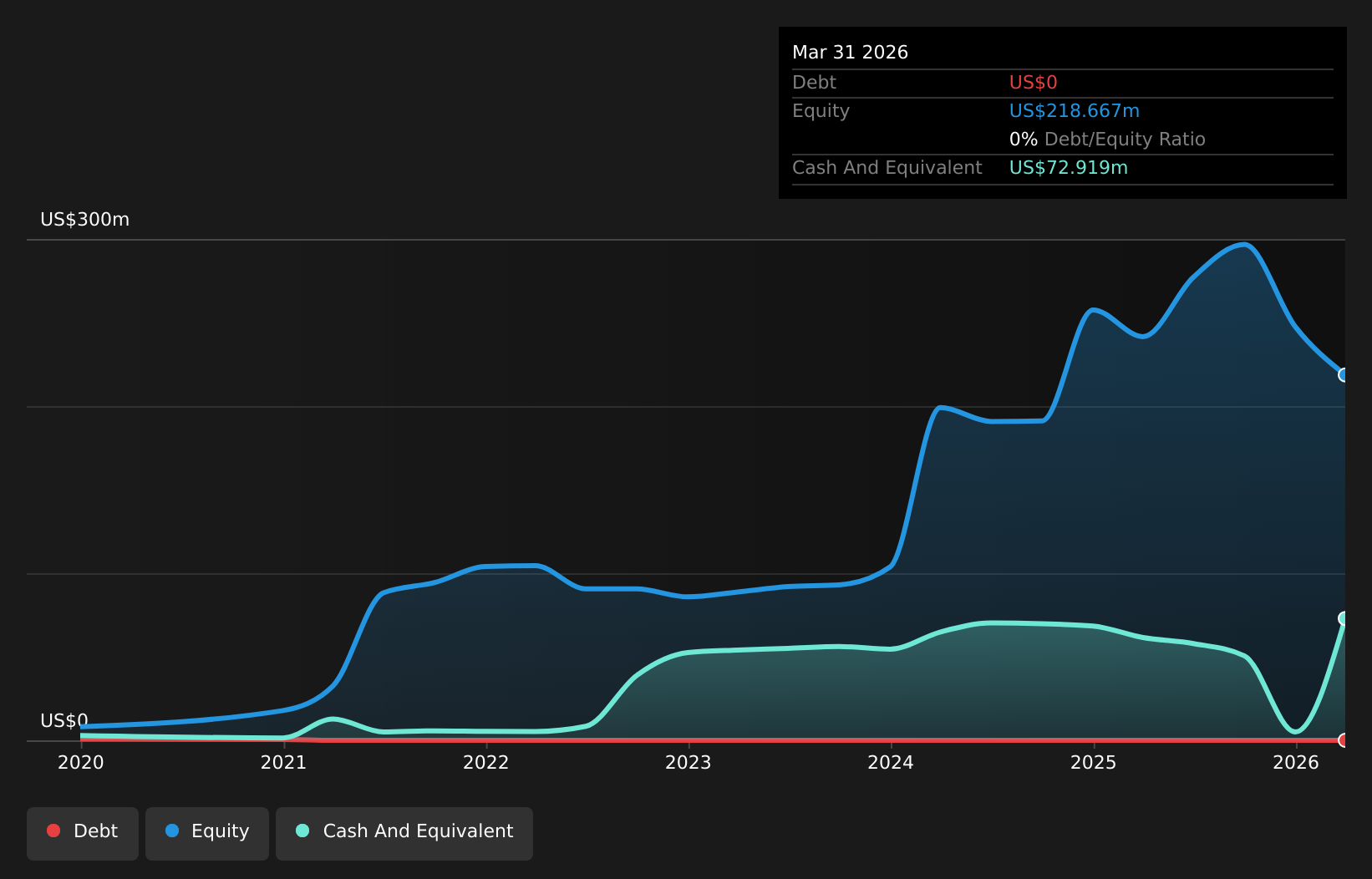 NYSEAM:EXOD Debt to Equity as at Jan 2025