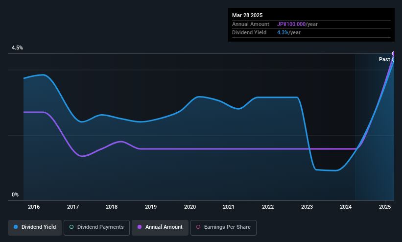 TSE:6249 Dividend History as at May 2025