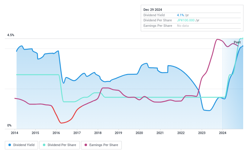 TSE:6249 Dividend History as at Dec 2024